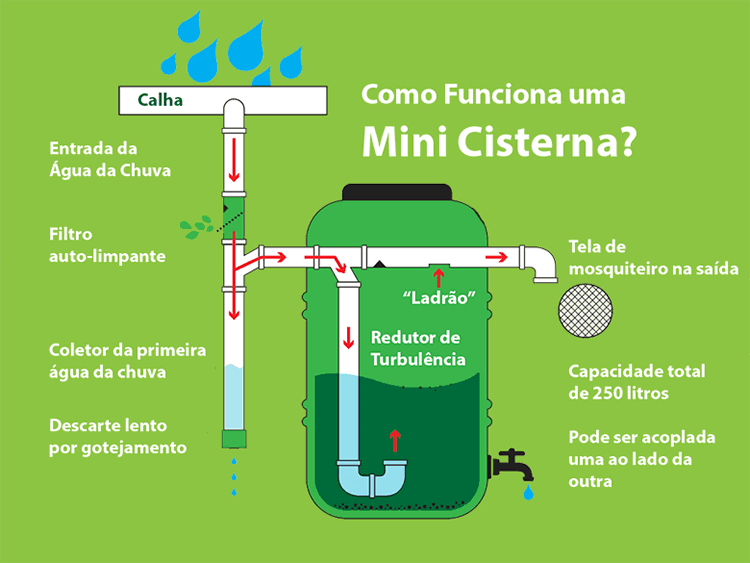 Como funciona uma cisterna