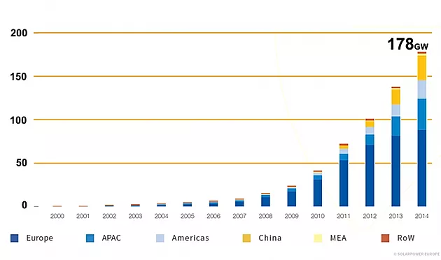 Imagem Gráfico Energia Solar