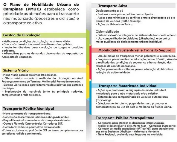 Plano de mobilidade urbana do município de Campinas