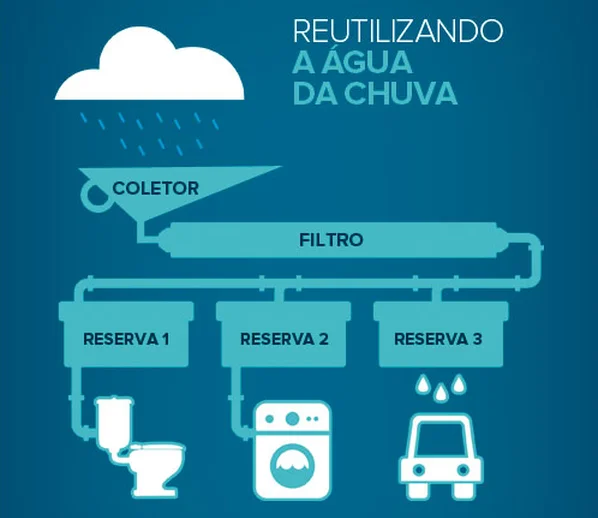 Reutilizar Água da Chuva