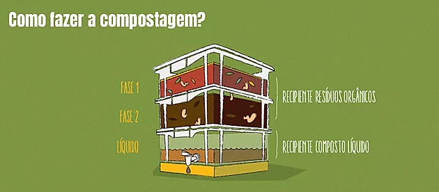 Vermicompostagem